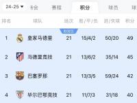 开云体育登录入口-马德里竞技十连胜，领跑积分榜