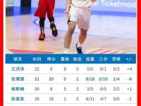 开云体育app-包含U19男篮世界杯-郇斯楠12+4中国负斯洛文尼亚遭3连败的词条