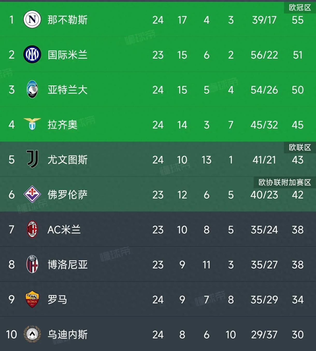 关于拉齐奥主场-战平那不勒斯，排名保持不变的信息
