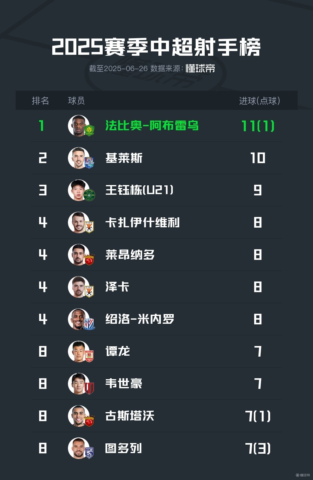 海港3-0大胜！中超半程大变天，国安35分夺冠，18岁新星射手榜第3