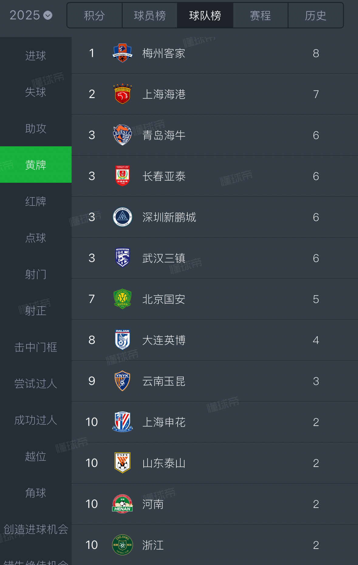 海港3-0大胜！中超半程大变天，国安35分夺冠，18岁新星射手榜第3