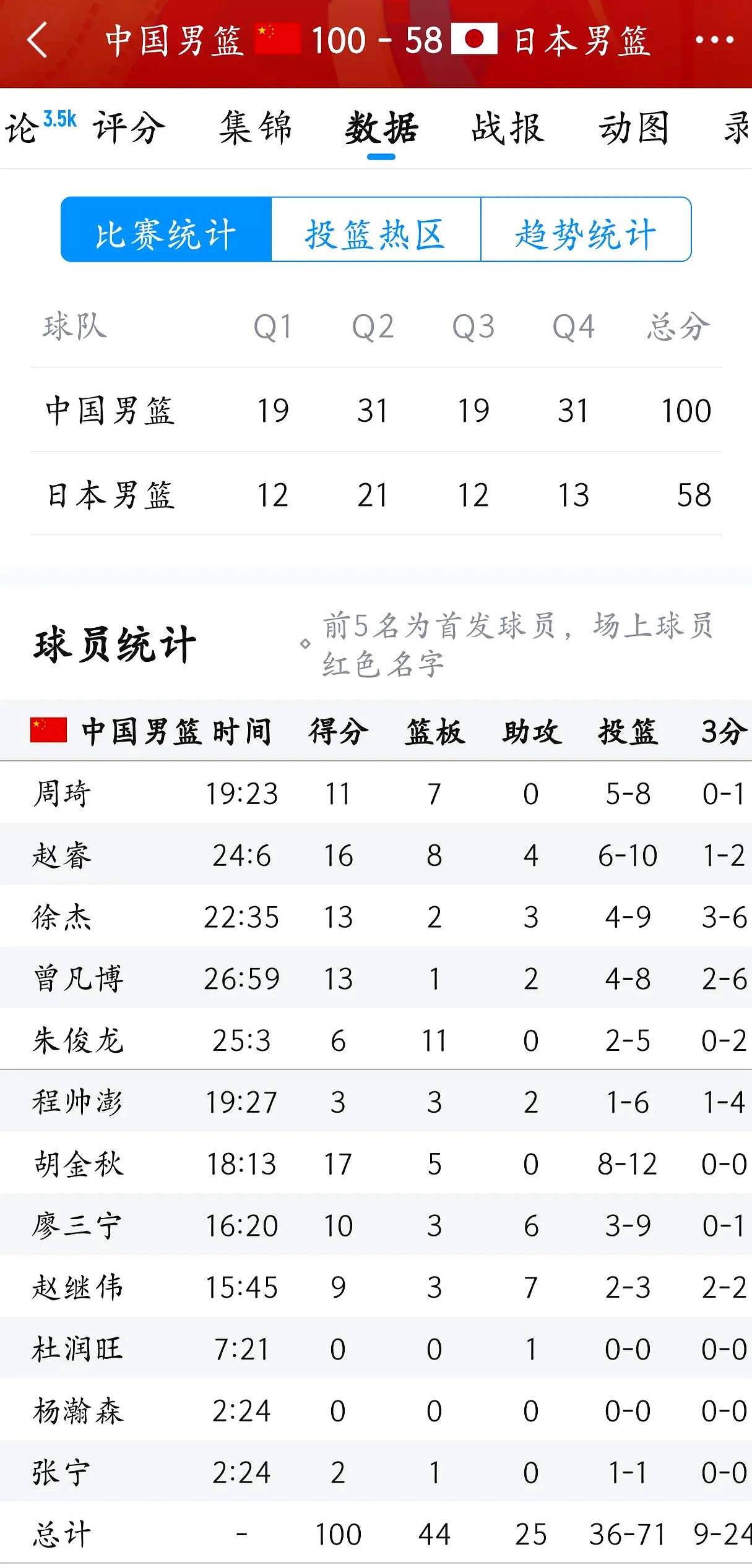 中国男篮排名亚洲第6世界第30日本排名世界21的简单介绍