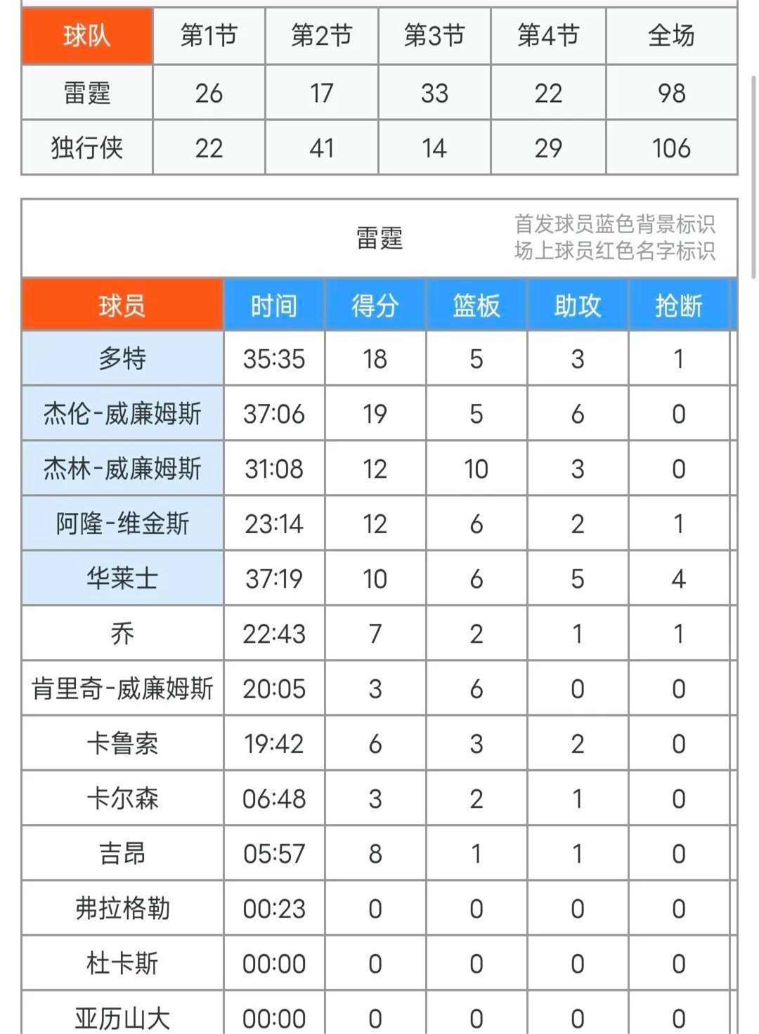 包含2年1300万，独行侠签水拉！队记感叹豪华15人大名单已超冠军雷霆的词条
