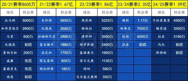 关于阿森纳宣布签祖比门迪分期支付费用达6500万欧的信息
