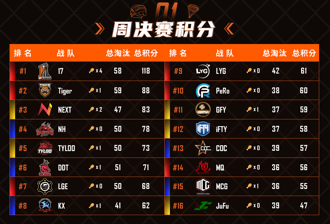 黑龙江队击败对手，势不可挡