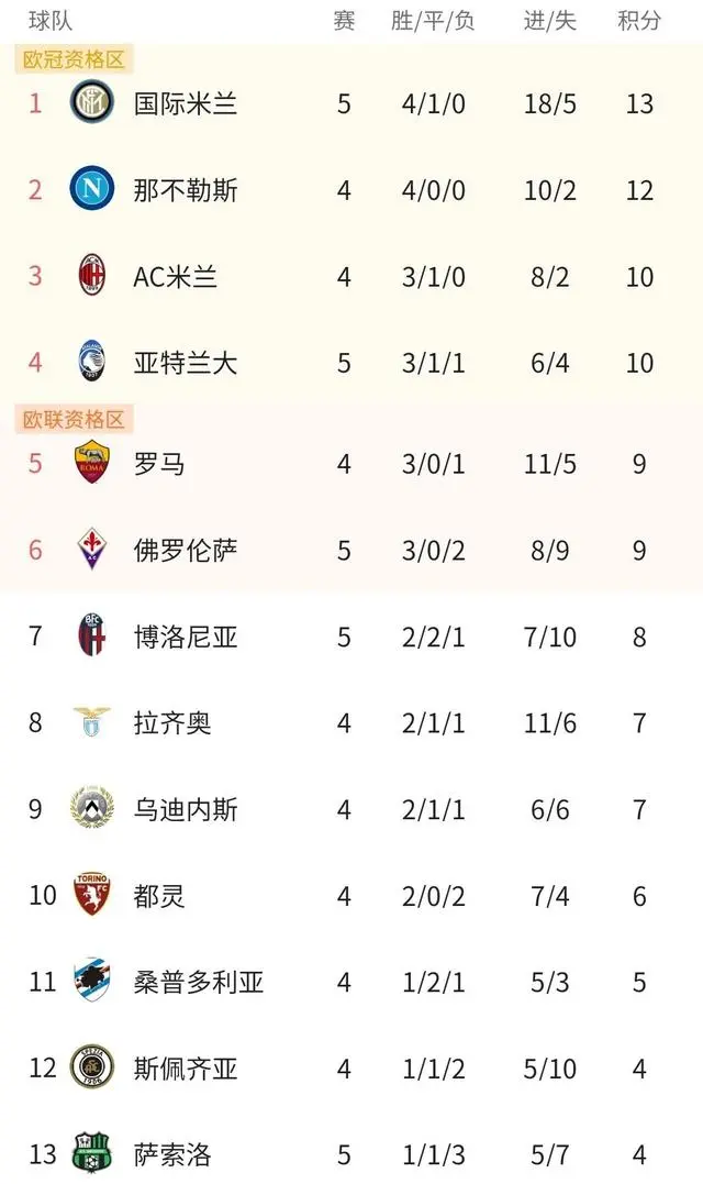 亚特兰大连胜，球队跃升积分榜